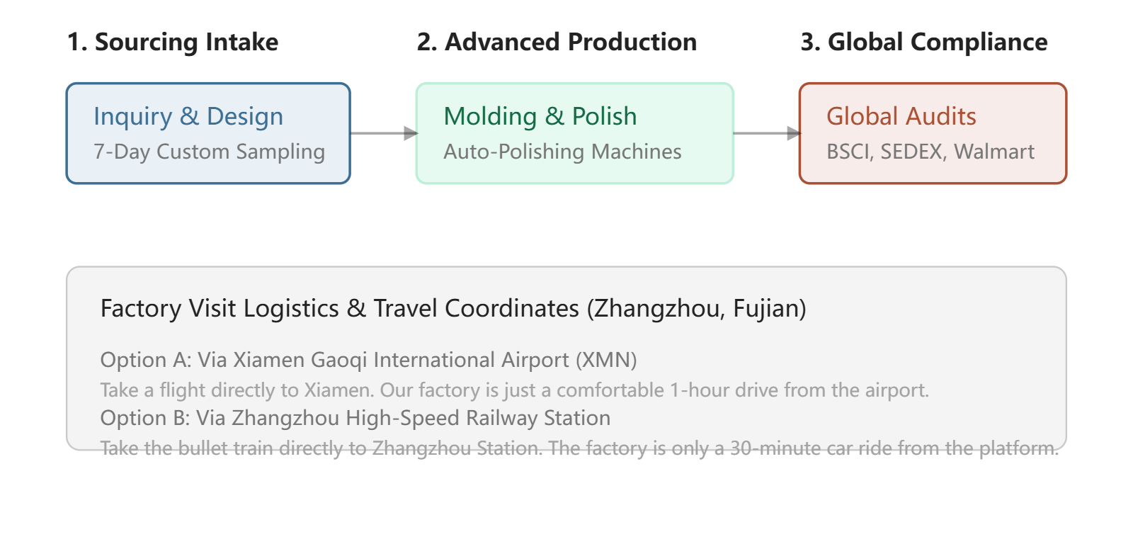 supply_chain_flow